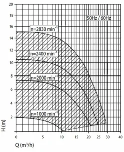 Speck Badu Eco Touch Pro II Variabele Zwembadpomp -Bestway Verkoop grafiek badu eco touch